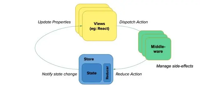 Redux'ta bir ara katman yazılımı nedir?