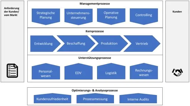 Hvad identificerer et proceskort?