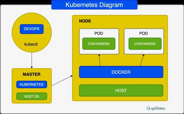 Šta je Kubernetes?