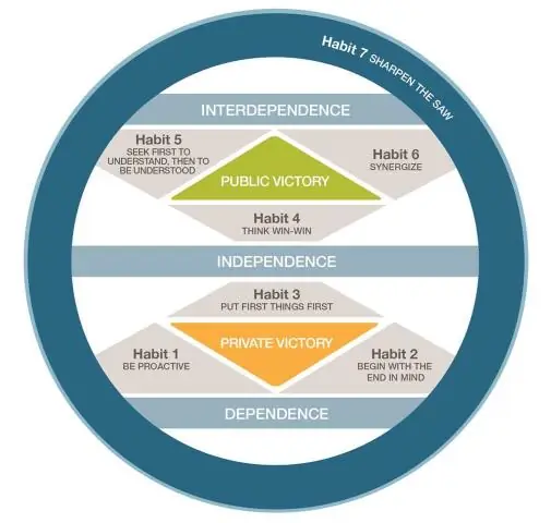 Hoe meet je de effectiviteit van het management?