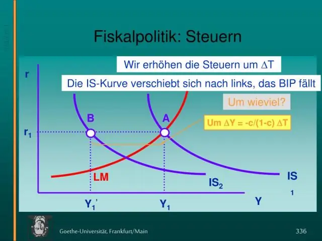 Was ist das Hauptziel der kontraktiven Fiskalpolitik?