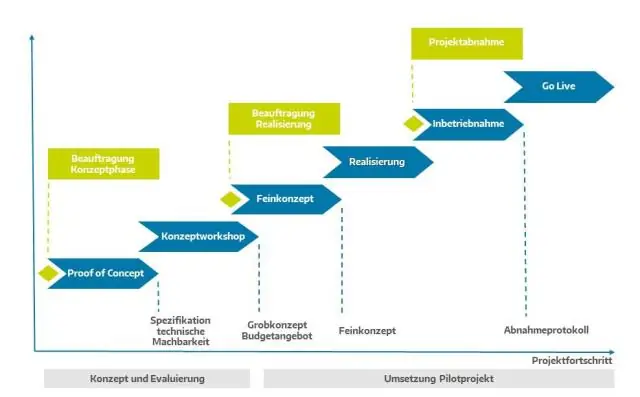 Was ist eine organisatorische Machbarkeitsanalyse?