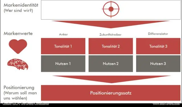 Mitä on brändin sijoittelun luominen?