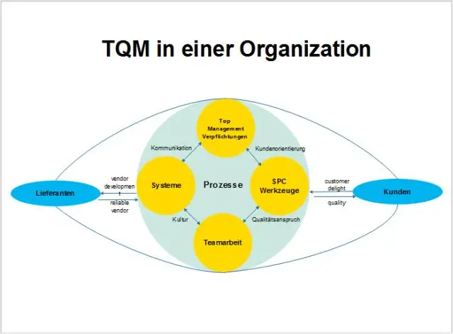 Как използвате Total Quality Management?