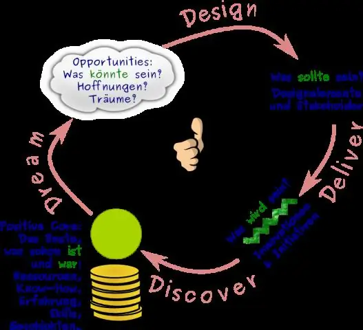 Was sind die fünf Phasen von Appreciative Inquiry ACSM?