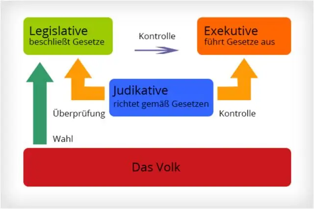 Kakšna je delitev oblasti v federalizmu?