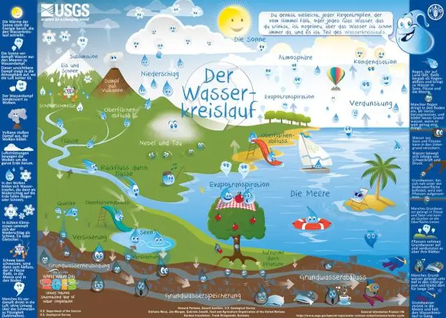 ¿Qué quieres decir con ciclo del agua con diagrama?