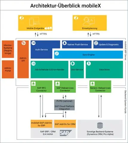 SAP-ը CRM կամ ERP է: