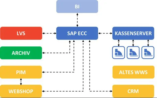 كيف أقوم بإنشاء طلب داخلي في SAP FICO؟